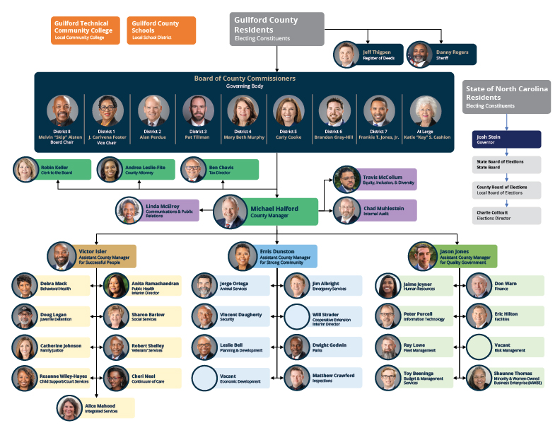 Guilford County Organizational Chart