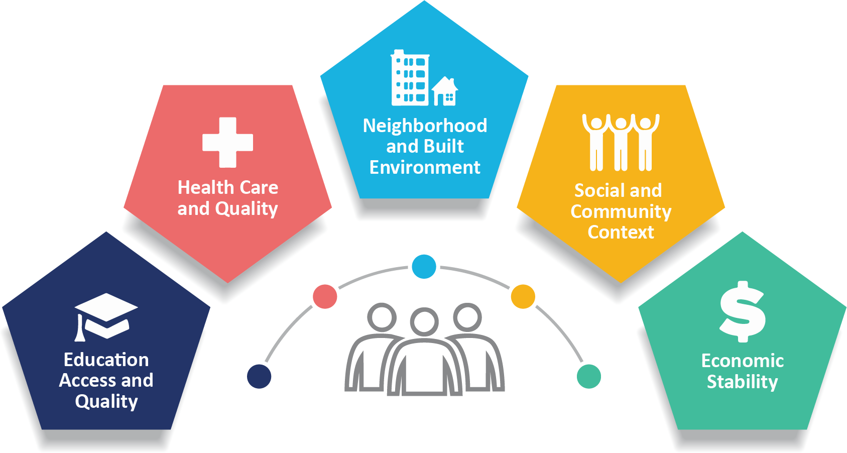 Social Determinants of Health: Education access and quality, health care and quality, neighborhood and build environment, social and community context, and economic stability.