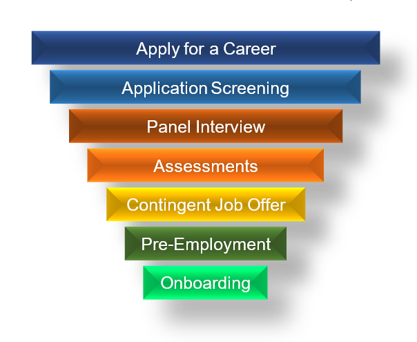 Hiring Process Pic